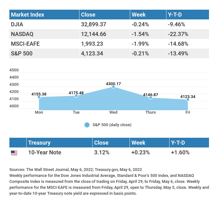 Market Index Chart, May 6, 2022